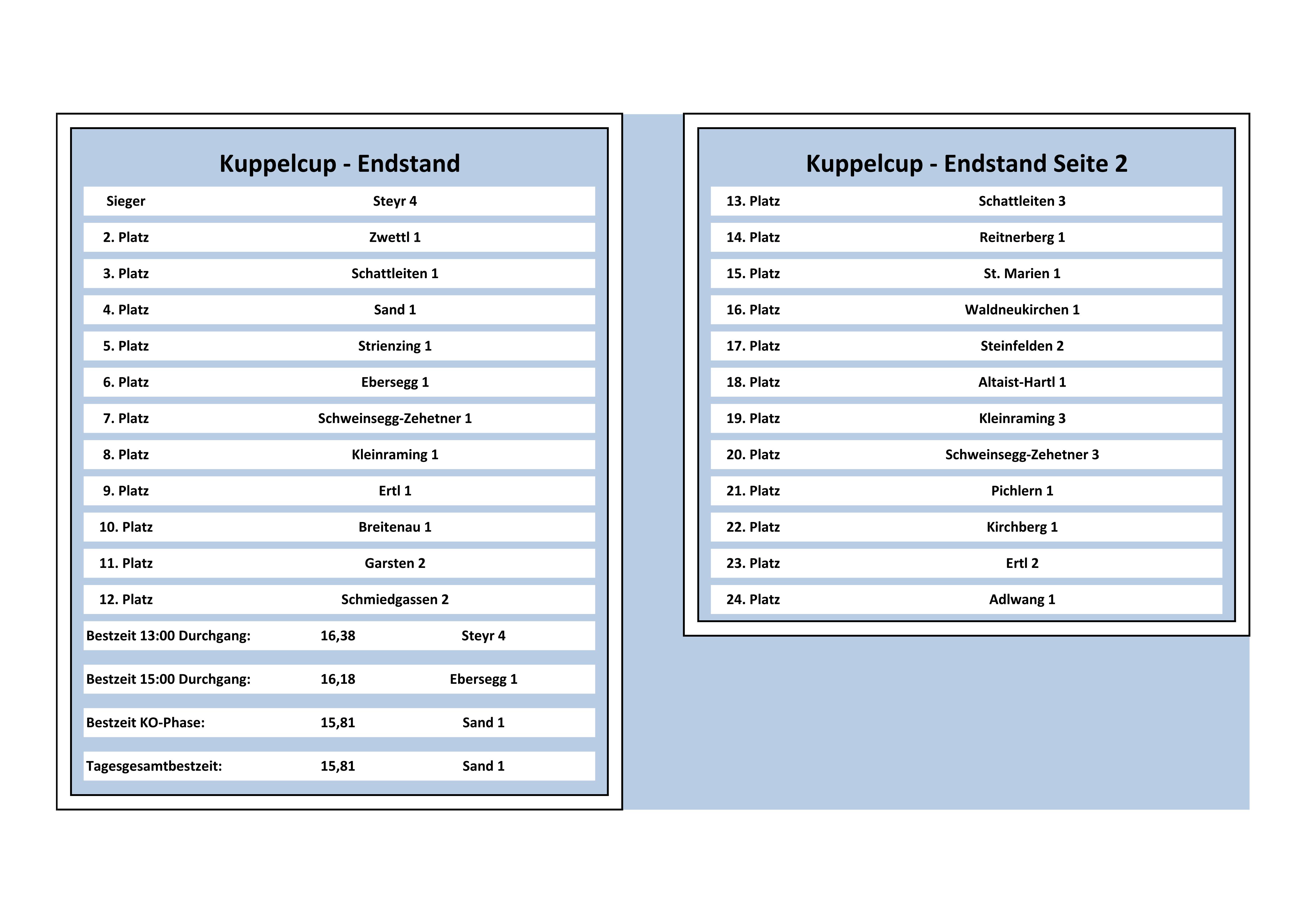 Ergebnis Kuppelcup